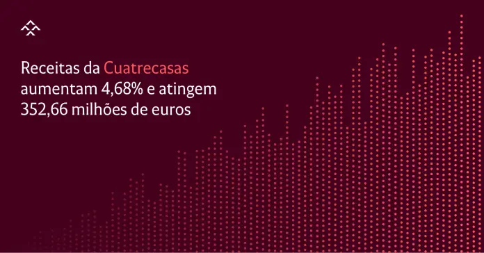 Receitas da Cuatrecasas aumentam 4,68% e atingem 352,66 milhões de euros