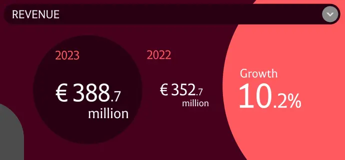 Cuatrecasas factura un 10,2% más y alcanza los 388,7 millones de euros