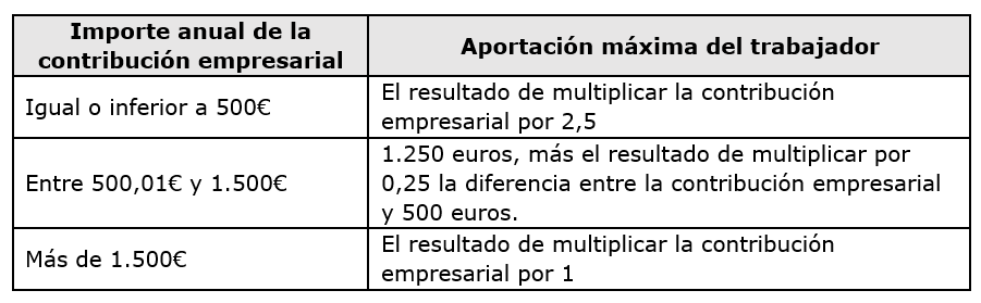 Aportaciones IRPF