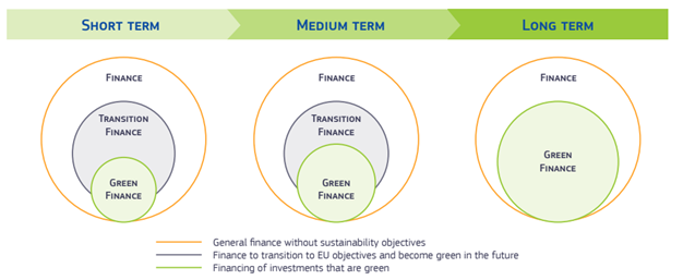 Financiación Verde