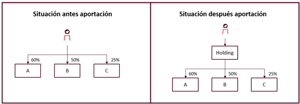Aportación